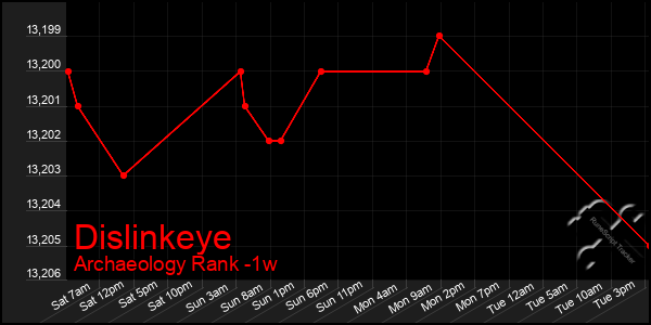 Last 7 Days Graph of Dislinkeye