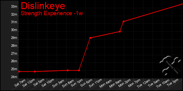 Last 7 Days Graph of Dislinkeye