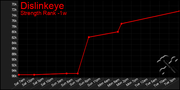 Last 7 Days Graph of Dislinkeye