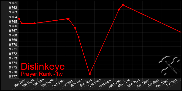 Last 7 Days Graph of Dislinkeye