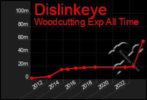 Total Graph of Dislinkeye