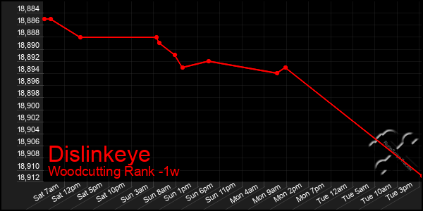 Last 7 Days Graph of Dislinkeye