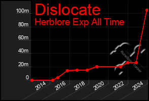 Total Graph of Dislocate
