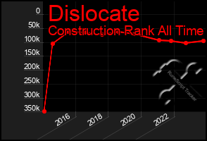 Total Graph of Dislocate