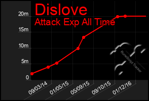 Total Graph of Dislove