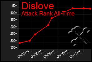 Total Graph of Dislove