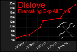 Total Graph of Dislove