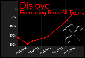 Total Graph of Dislove