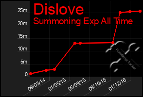 Total Graph of Dislove