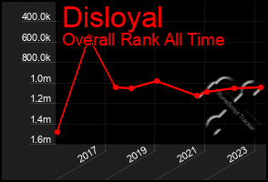 Total Graph of Disloyal