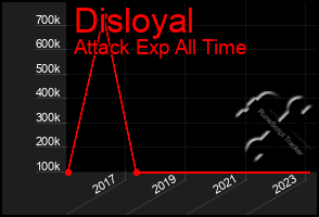 Total Graph of Disloyal