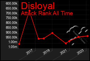 Total Graph of Disloyal