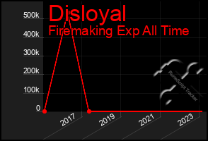 Total Graph of Disloyal