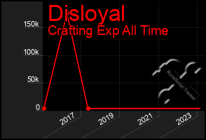 Total Graph of Disloyal