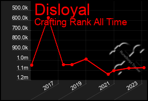 Total Graph of Disloyal