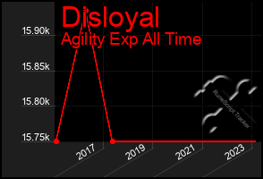 Total Graph of Disloyal