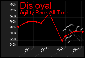 Total Graph of Disloyal