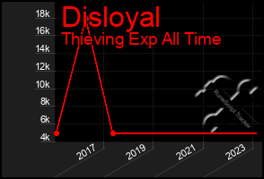 Total Graph of Disloyal