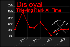 Total Graph of Disloyal