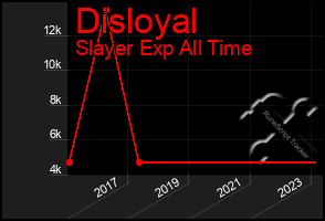 Total Graph of Disloyal