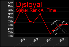 Total Graph of Disloyal