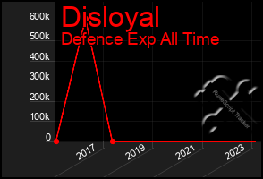 Total Graph of Disloyal