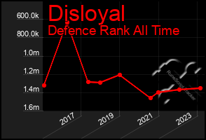 Total Graph of Disloyal