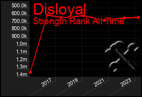 Total Graph of Disloyal