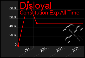 Total Graph of Disloyal