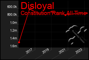 Total Graph of Disloyal