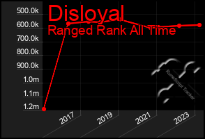 Total Graph of Disloyal