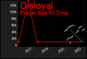 Total Graph of Disloyal