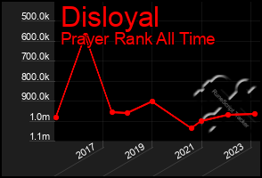 Total Graph of Disloyal