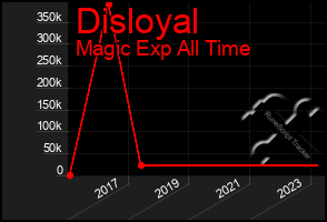 Total Graph of Disloyal