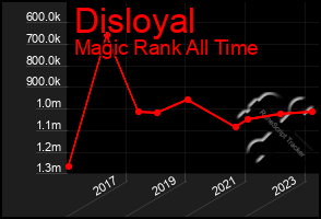 Total Graph of Disloyal