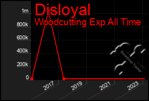 Total Graph of Disloyal