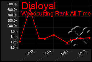 Total Graph of Disloyal