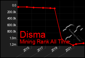 Total Graph of Disma