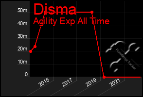 Total Graph of Disma