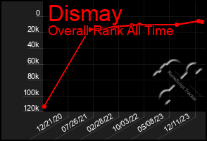 Total Graph of Dismay