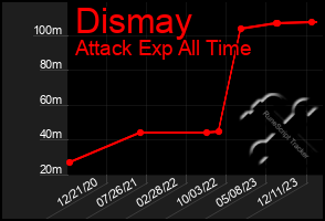 Total Graph of Dismay