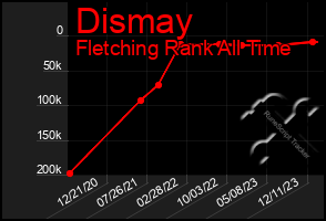 Total Graph of Dismay