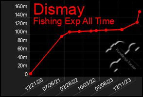 Total Graph of Dismay