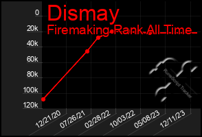 Total Graph of Dismay