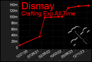 Total Graph of Dismay