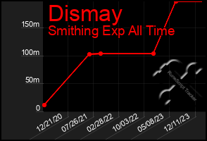 Total Graph of Dismay