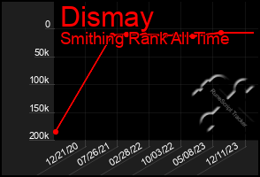 Total Graph of Dismay