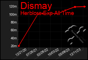 Total Graph of Dismay