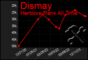 Total Graph of Dismay