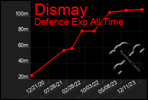 Total Graph of Dismay